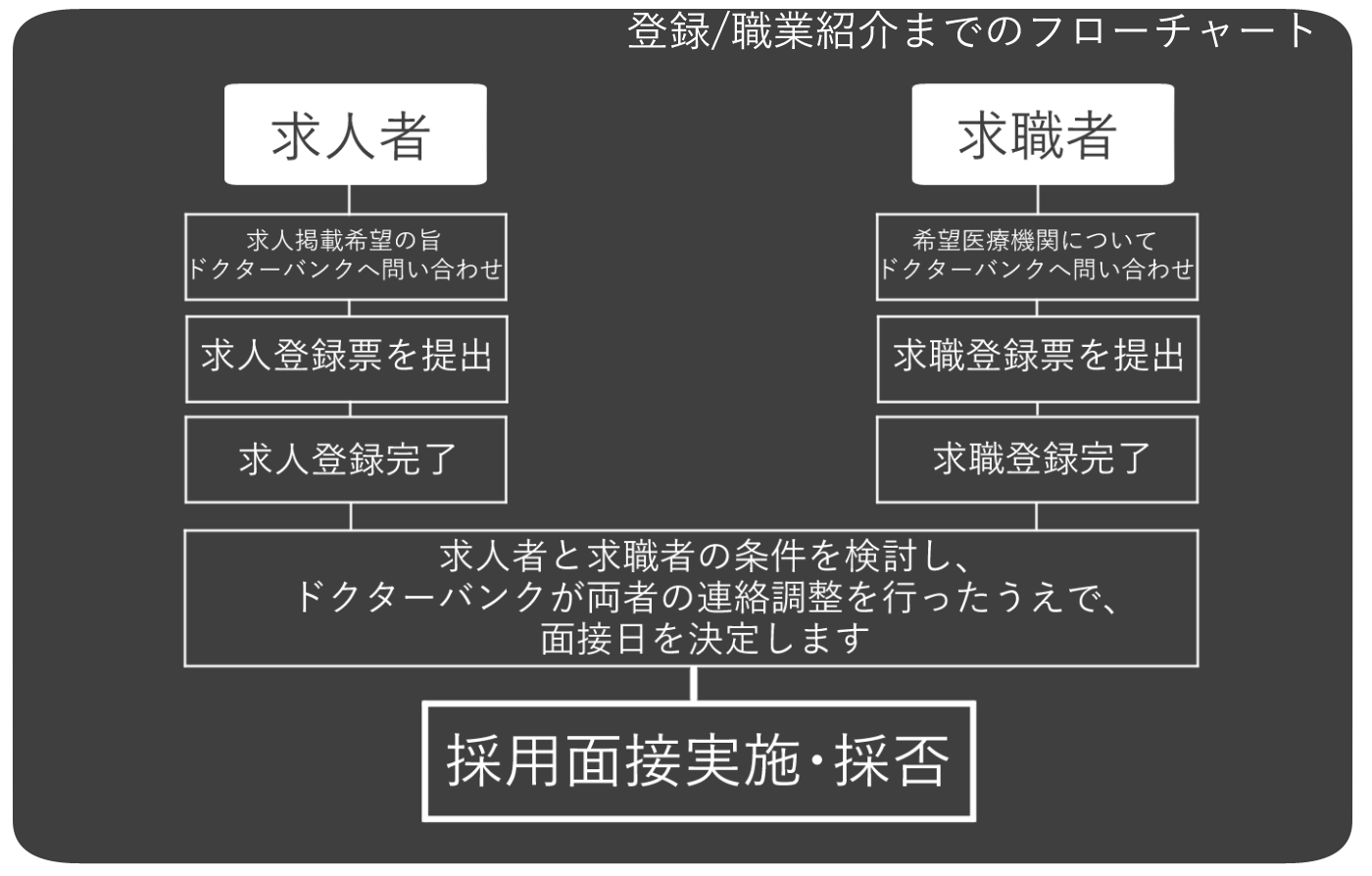 宮城県医師会ドクターバンク