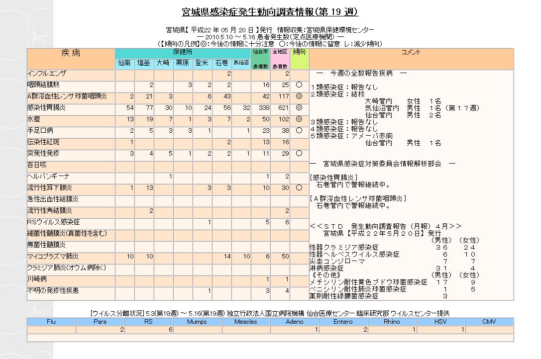 感染症情報